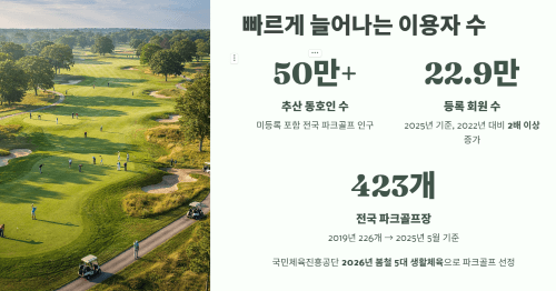 빠르게 늘어나는 이용자 수