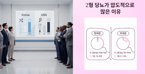 2형 당뇨가 압도적으로 많은 이유