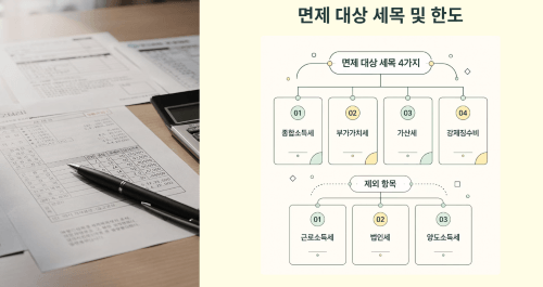 면제 대상 세목 및 한도