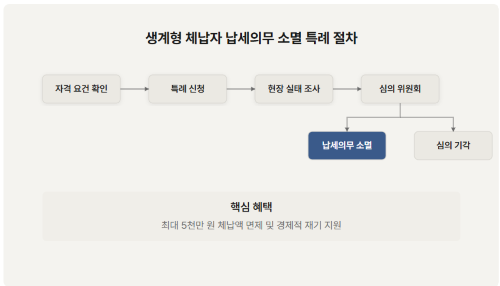 신청 방법 및 진행 절차