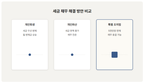 개인회생·파산과의 연계 활용 방안