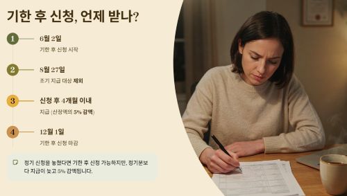 기한 후 신청분은 언제 받을 수 있나