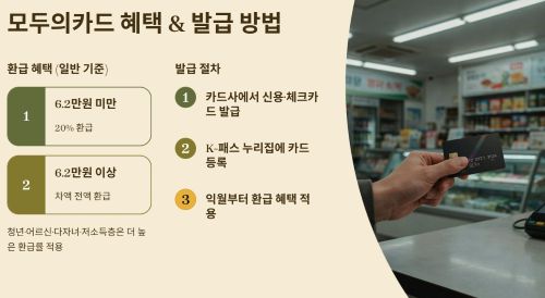 모두의카드 혜택과 발급 방법