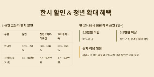 고유가 한시 할인과 청년 확대 혜택