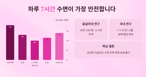 하루 7시간 수면이 가장 안전합니다