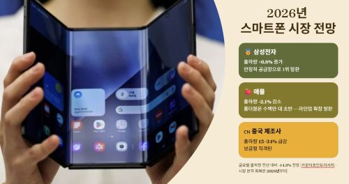 올해 스마트폰 시장 1위는 누가 될까