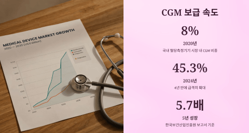 CGM 보급 속도