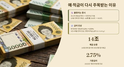 예·적금이 다시 주목받는 배경