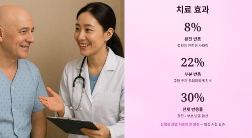 면역 관문 억제제의 효과