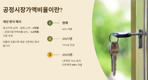 공정시장가액비율이란