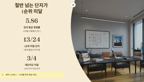 절반 넘는 단지가 1순위 미달