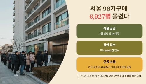 서울 96가구에 몰린 6,927명