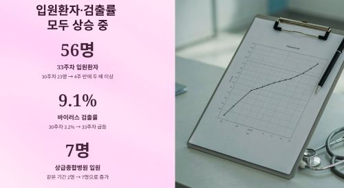 최근 입원환자와 검출률 증가