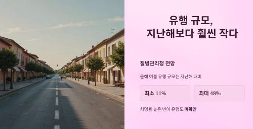 질병관리청의 유행 규모 전망
