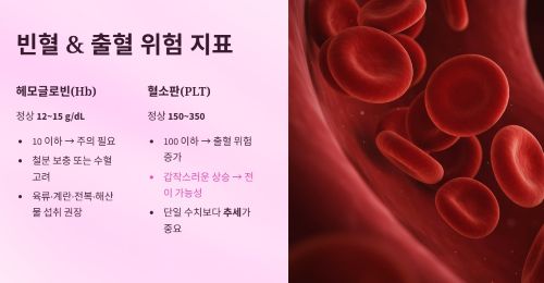 빈혈과 출혈 위험을 보여주는 지표