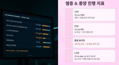 염증과 종양의 진행을 보여주는 지표