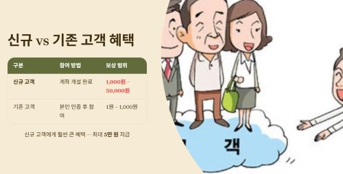 신규·기존 고객별 혜택
