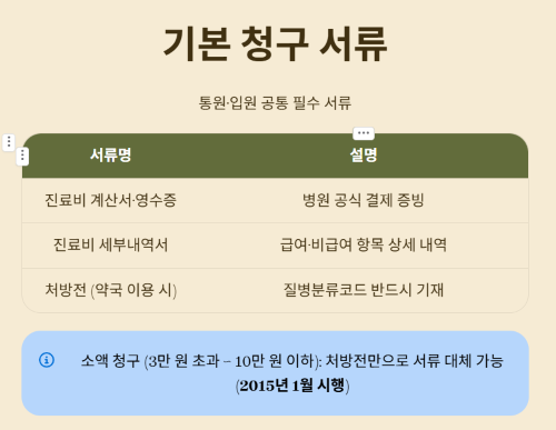기본 청구 서류 (통원·입원 공통)