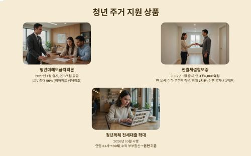 청년 자가·반전세·전세 지원 상품