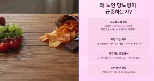 노인 당뇨병이 늘어나는 배경과 원인