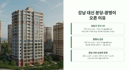 강남 대신 분당·광명이 오른 이유