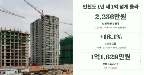 인천도 1년 새 1억 넘게 올라