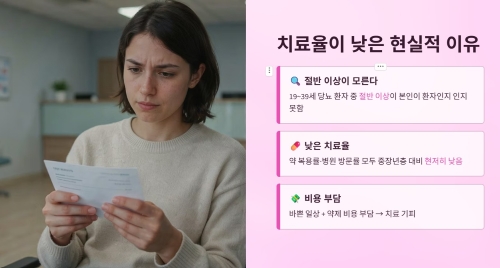 치료율이 낮은 현실적 이유