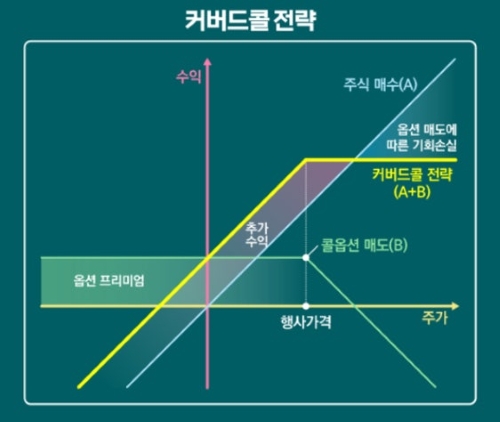 커버드콜 ETF 원리