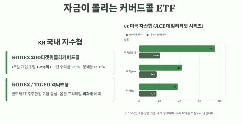 자금이 몰리고 있는 커버드콜 ETF 흐름
