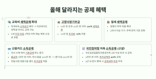 올해 달라지는 공제 혜택