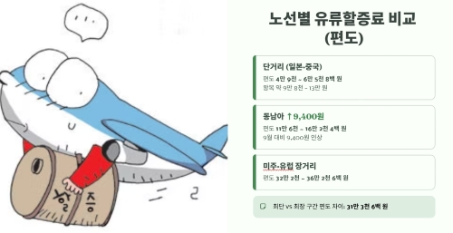 유류할증료